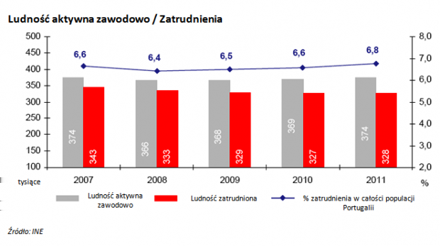 5 Ludność aktywna zawodowo (2011): 374 tys. osób (6,7% ogółu kraju). Ludność zatrudniona (2011): 328 tys. osób (6,8% ogółu kraju).
