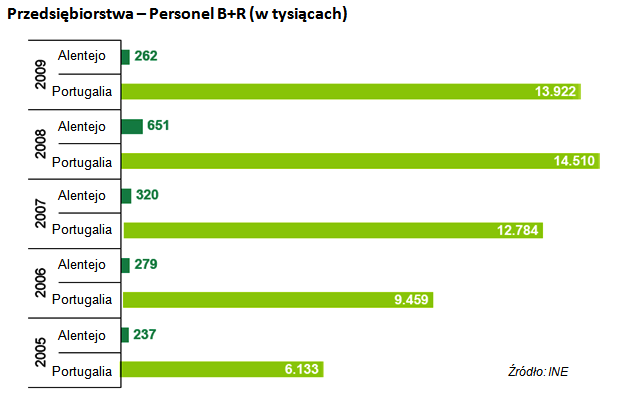 9 W regionie działa ponadto 145