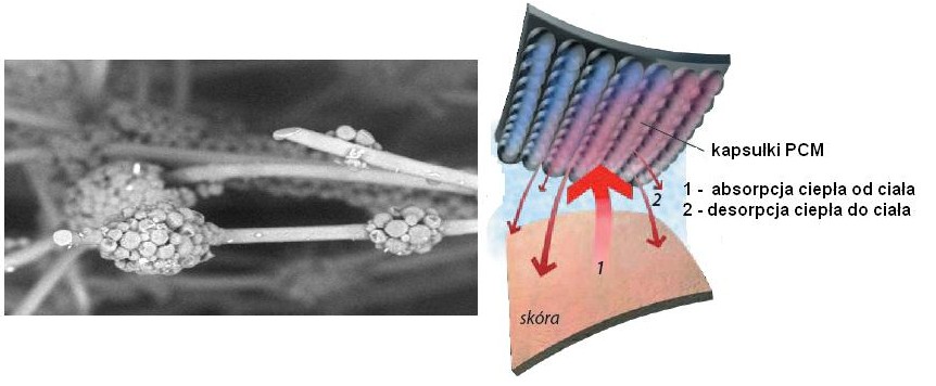 2. Wykorzystanie w strukturze odzieży materiałów inteligentnych : - materiały z pamięcią kształtu SMM (Shape Memory Materials) Inkorporowane do odzieży materiały SMM: a) przed stanem aktywacji, b) po
