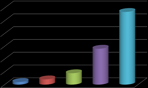 6. Dotkliwość problemów w Gminie Wydminy 4 Wykres 6a.