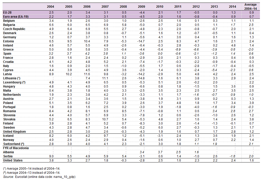 Wzrost gospodarczy Polski 2004-2014
