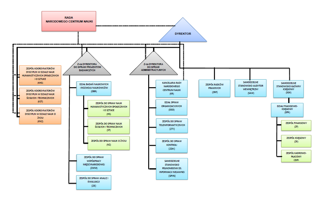 Graficzną strukturę organizacyjną Narodowego Centrum Nauki przedstawia Schemat 1.