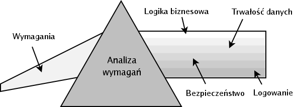 4 Programowanie aspektowe: studium empiryczne Zagadnienia zwykle posiadają intencję oraz reprezentację.