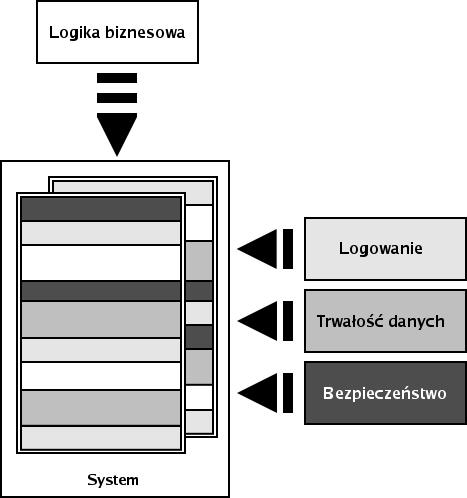 Rozdział 1. Wprowadzenie do programowania aspektowego 9 Rys. 1.7. Rozproszenie oraz przeplatanie różnych zagadnień w modułach systemu (na podstawie: [Lad03]) 1.1.4.
