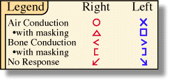 Deciphering the Audiogram Horizontal axis: Frequency information (pitch) Deciphering the