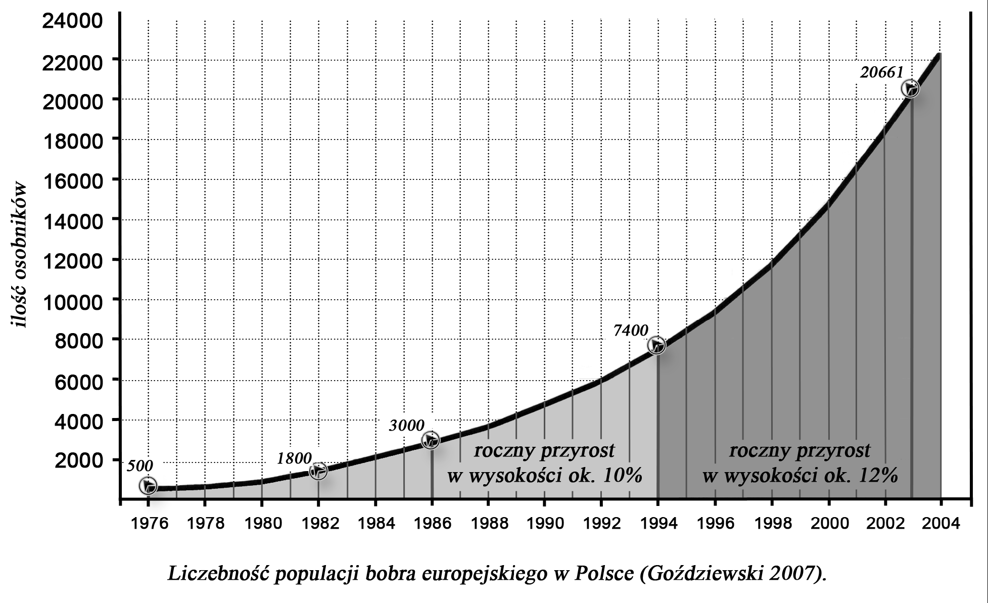 Zmiana rozmiaru populacji bobra