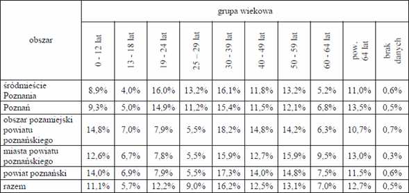 Struktura demograficzna Struktura procentowa osób według wieku na podstawie badań ankietowych.