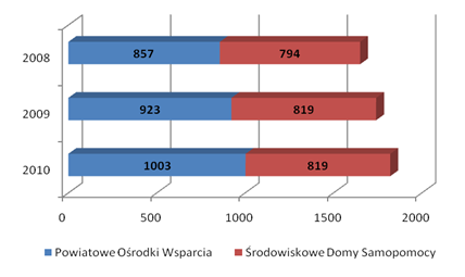 2010 sukcesywnie rośnie: w środowiskowych domach samopomocy wzrosła o 7%, a w powiatowych ośrodkach wsparcia o 15%.