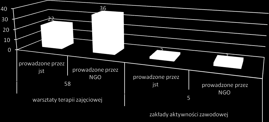 widoczną szczególnie w odniesieniu do wtz. Na 58 warsztatów działających na terenie województwa lubelskiego tylko 2 - w m. Lublin i m. Puławy przeznaczone są dla osób chorych psychicznie.