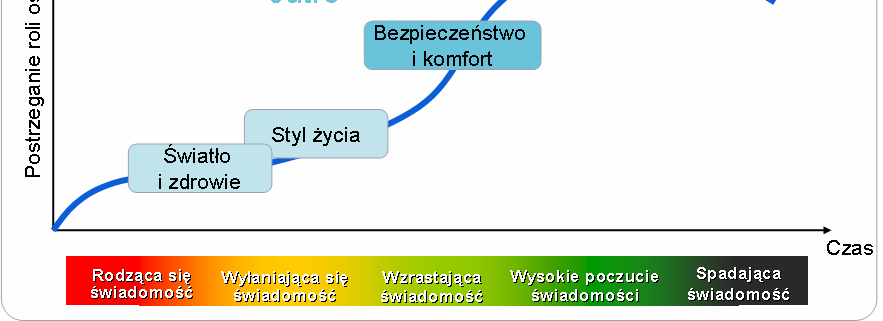 Potrzeby uŝytkowników są motorem postępu