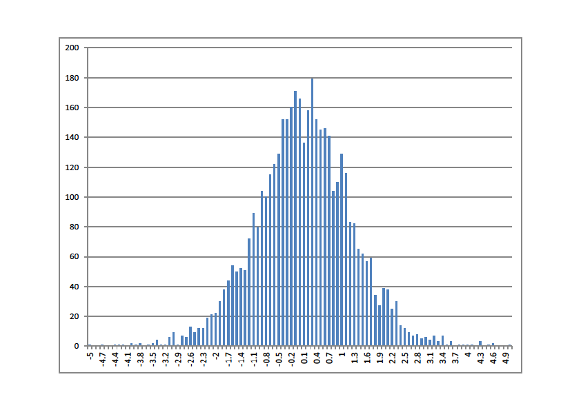 Analiza dokładności sieci I klasy - histogram do obserwacji