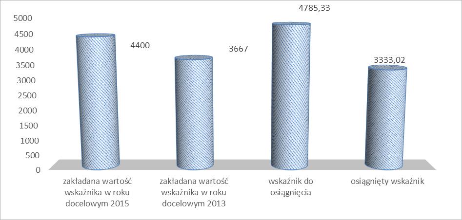 Wykres 17. Utworzone miejsca pracy brutto (zakładana wartość wskaźnika na rok ). Źródło danych: opracowanie własne na podstawie danych z raportu OracleBi Discoverer.