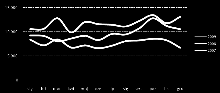 Przewagi konkurencyjne silna pozycja rynkowa Odpornośd na zmiany koniunktury Sprzedaż ZPC Otmuchów w poszczególnych miesiącach w latach 2007-2009 Szeroki asortyment produkcji pozwala na ograniczenie