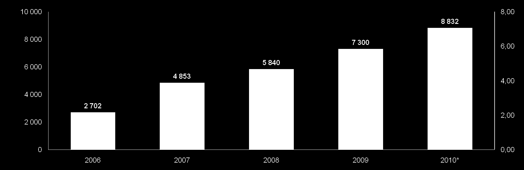 Polityka dywidend 2006-2010 wartość dywidendy (tys. zł) wartość dywidendy na akcję (zł) Dywidenda z zysku osiągniętego w 2009 r.