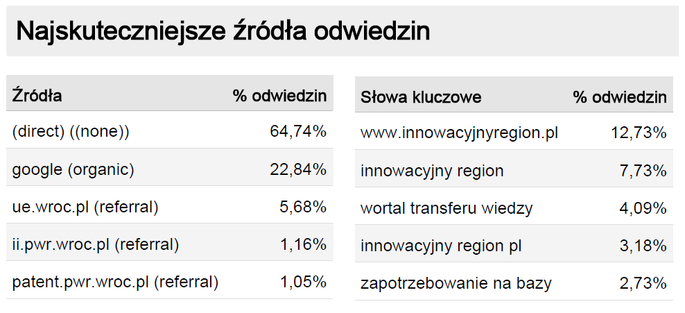 odwiedzin