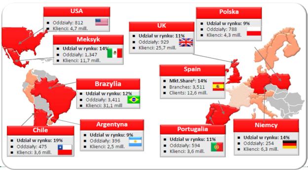 GRUPA SANTANDER (ZNACZĄCY UDZIAŁ NA RYNKU UK) Grupa Santander Santander UK udział w rynku: 11% SANTANDER