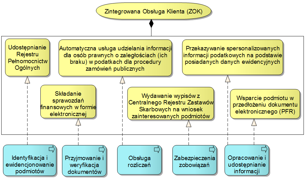 Rozwój katalogu usług cyfrowych dla klientów Administracji Podatkowej i Kontroli Skarbowej w zakresie centralizacji obsługi podatków CIT i