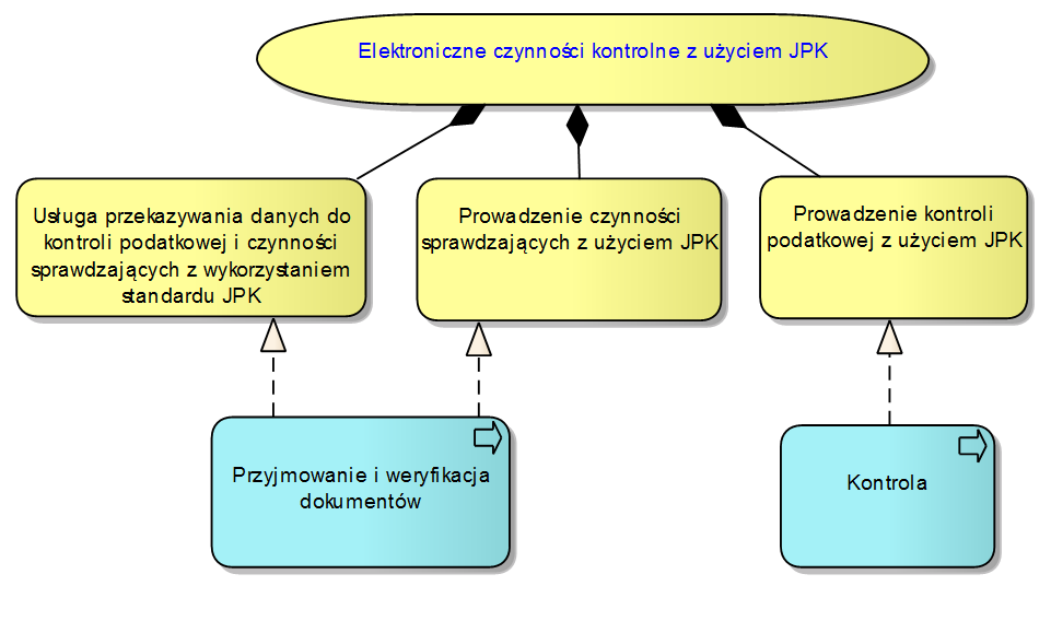 Rozwój katalogu usług cyfrowych dla klientów Administracji Podatkowej i Kontroli Skarbowej w zakresie centralizacji obsługi podatków CIT i VAT