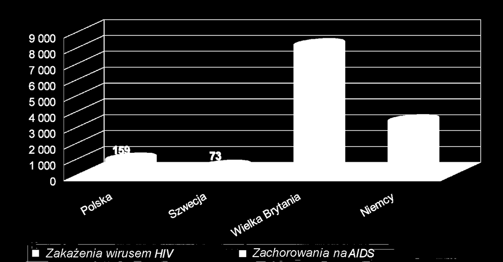 Liczba zdiagnozowanych przypadków HIV/AIDS Dane za rok 2008. HIV/AIDS Surveillance in Europe 2009, WHO http://www.ecdc.europa.