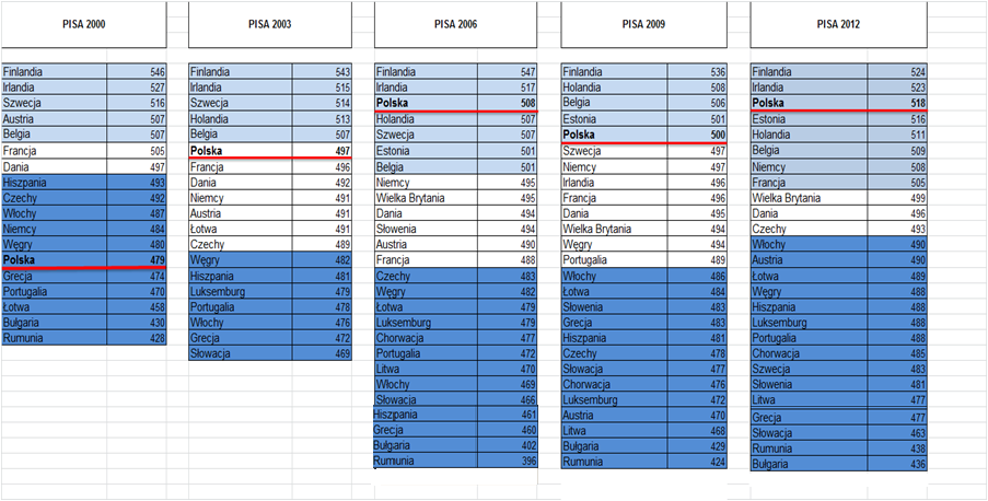 Polski sukces (PISA 2000-2012) Średni