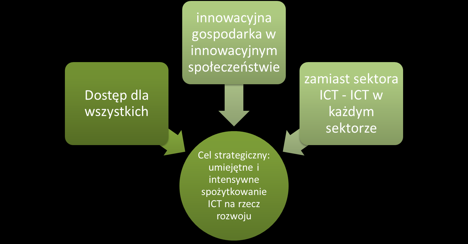 Społeczeństwo cyfrowe charakteryzuje się zdolnością wykorzystania technologii cyfrowych
