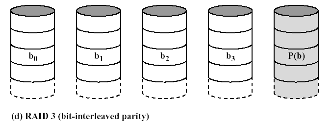 STRUKTURA RAID POZIOM 2 RAID 2 i 3 wykorzystują metodę dostępu równoległego. W przypadku tablicy o dostępie równoległym wszystkie dyski uczestniczą w realizacji żądania wejścia-wyjścia.