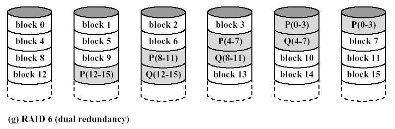 STRUKTURA RAID POZIOM 6 RAID 6 jest zorganizowany podobnie jak RAID 5.