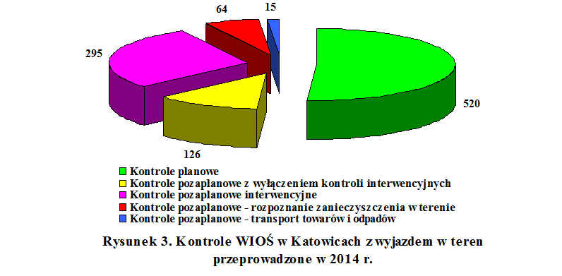 Kontrolne WIOŚ w 2014 r. dane liczbowe Na terenie województwa śląskiego funkcjonuje około 500 tys. podmiotów prowadzących działalnośd gospodarczą. W 2014 r.