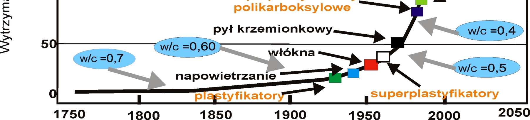 Rozwój technologii domieszek