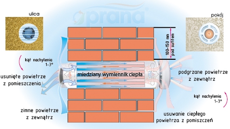 W systemie wentylacyjnym PRANA zużyte, ciepłe powietrze odprowadzane z pomieszczenia ogrzewa powietrze zimne, napływające z zewnątrz.