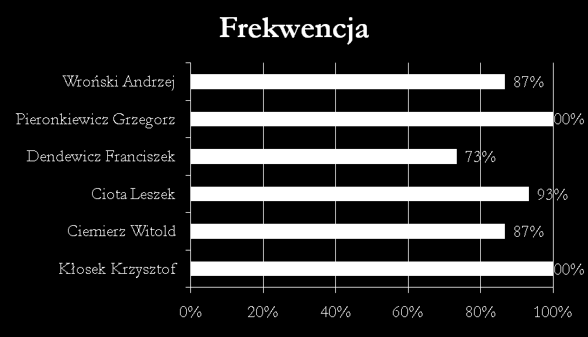 Skład Prezydium Zarządu PZZ i przydzielone funkcje Krzysztof Kłosek Prezes Zarządu Grzegorz Pieronkiewicz Wiceprezes Zarządu, Przewodniczący Komisji Zmiany Barw Klubowych Leszek Ciota Wiceprezes ds.
