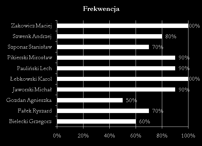 Pozostali Członkowie Zarządu Agnieszka Gozdan Przewodnicząca Komisji ds. Kontaktów Zagranicznych. Stanisław Szponar Przewodniczący Komisji ds. Organizacji Imprez.