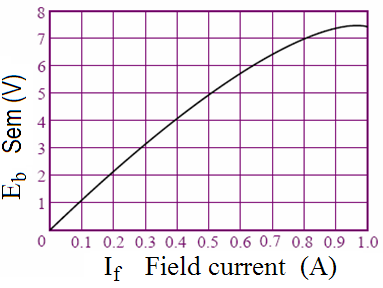 Przykład. Wiadomo, że silnik bocznikowy (równoległy) o wartościach nominalnych 8 A, 120 obr/min oraz parametrach: R a = 0,2 Ω, U Z = 7,2 V, N = 200 zwoi ma krzywą magnetyzacji jak na rysunku.