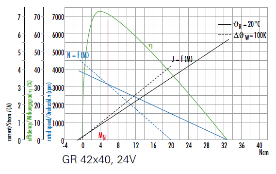 6. Załącznik Dane techniczne silnika elektrycznego Parametry silników Dunkermotor GR 42x40 wersja 24 V: Znamionowe napięcie zasilania [VDC] 24 Znamionowa prędkość [obr./min.