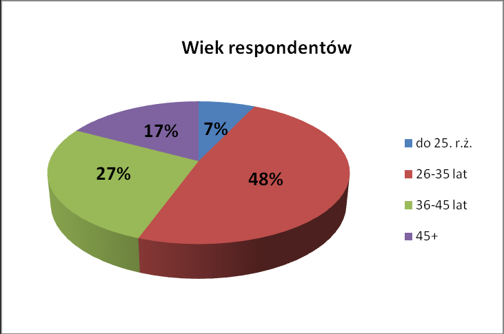 1.1. Płeć respondentów W badaniu wzięła udział niemal równa liczba kobiet i mężczyzn. 1.2. Wiek respondentów W próbie respondentów prawie połowa należała do przedziału wiekowego pomiędzy 26. a 35.