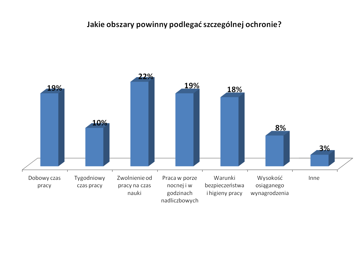 Postanowiliśmy sprawdzić, co badani myślą o idei poddania młodocianych pracowników szczególnej ochronie przepisów prawa pracy.