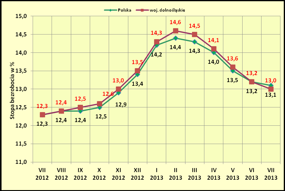 15 Tendencja spadkowa stopy bezrobocia, zarówno na Dolnym Śląsku jak i w całym kraju występuje począwszy od marca bieżącego roku.