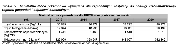 Region Ciechanowski dane liczbowe: - Liczba mieszkańców: 360 060; - W skład regionu