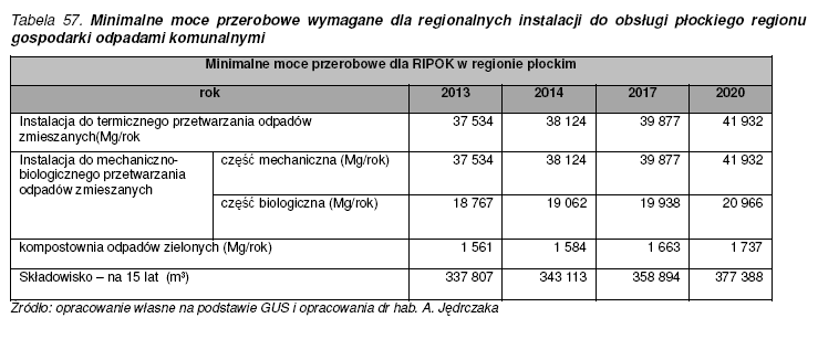 - Liczba mieszkańców: 622 980; Region Płocki dane liczbowe: - W skład regionu wchodzi 60 gmin (2 gminy Sanniki i Nowa Sucha po