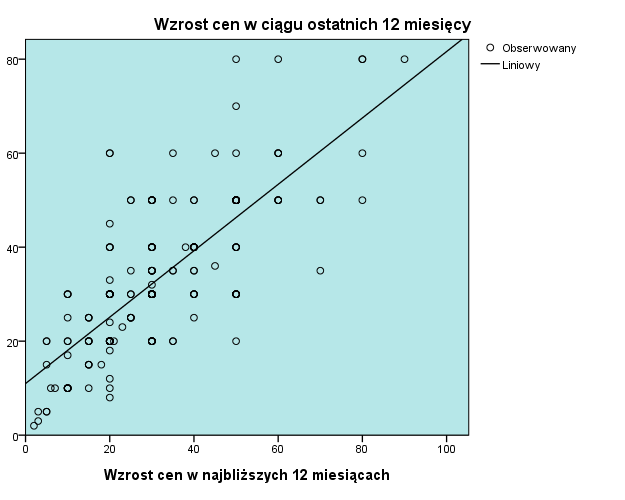 Podsumowanie modelu i oszacowań parametrów Zmienna zależna: Oceny Model - Podsumowanie parametrów Równa nie R-kwad rat F df1 df2 Istotno ść Stała b1 Liniowy,585 293,06 1 208,000 10,984,706 0 Zmienną