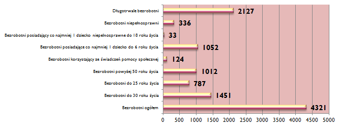 Kwiecień 2015 Bezrobotni będący w szczególnej sytuacji na rynku pracy Str. 4 Wykres 1: Bezrobotni będący w szczególnej sytuacji na rynku pracy. W końcu kwietnia br.