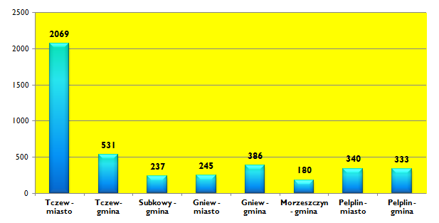 Kwiecień 2015 Str. 6 Bezrobocie w miastach i gminach Powiatu Tczewskiego - stan na 30.04.2015 r. Wykres 3: Bezrobotni w miastach i gminach Powiatu Tczewskiego.