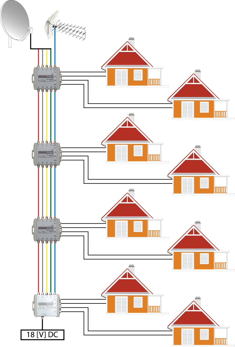 Rodzaje instalacji multiswitchowych Instalacje kaskadowe (przelotowe) do 40 gniazd Szachty