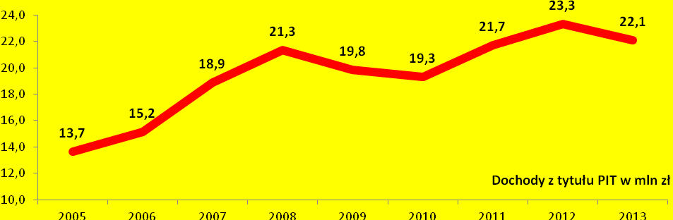 2.1.3. Dochody z majątku województwa Plan 2012 r. Wykonanie 2012 r. % wykonania 2.687.492 2.508.