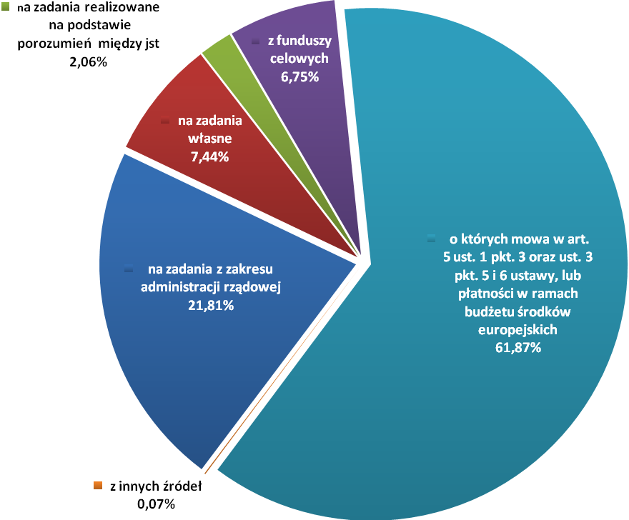 Strukturę planowanych i otrzymanych w 2012 roku dotacji przedstawia tabela. Dotacje otrzymane przez województwo podlaskie w 2012 r. Tabela nr. 7 w złotych Lp.