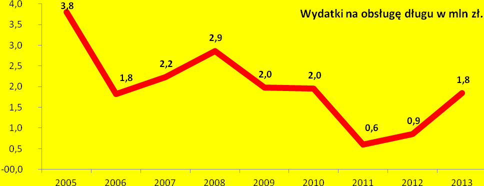 2.073.452,00 zł 852.489,48 zł 6,1% Zrealizowane wydatki dotyczą spłat odsetek od zaciągniętych przez Województwo Podlaskie kredytów długoterminowych.