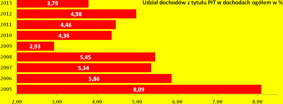 województw, przekazywane są przez właściwe urzędy skarbowe bezpośrednio do budżetu Województwa Podlaskiego. 2.1.2. Udział w podatku dochodowym od osób fizycznych Plan 2012 r. Wykonanie 2012 r.