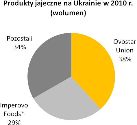 Jaja spożywcze najlepiej rozpoznawana marka jaj i dominacja w sieciach detalicznych Ovostar Union N.V.