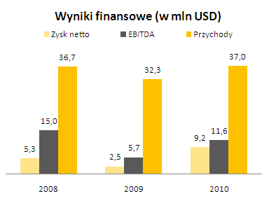 osiągając wartość 88 mld USD w 2009 r. W 2010 r. na Ukrainie wyprodukowano 17 mld jaj, co daje temu krajowi drugie miejsce w Europie i dziewiąte na świecie.