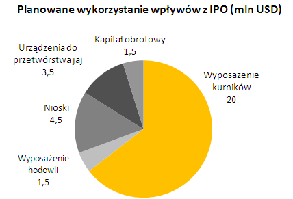 STRATEGIA Ogólnym celem Grupy jest dalsze wzmacnianie pozycji wiodącego producenta wysokiej jakości jaj spożywczych i produktów jajecznych na Ukrainie.